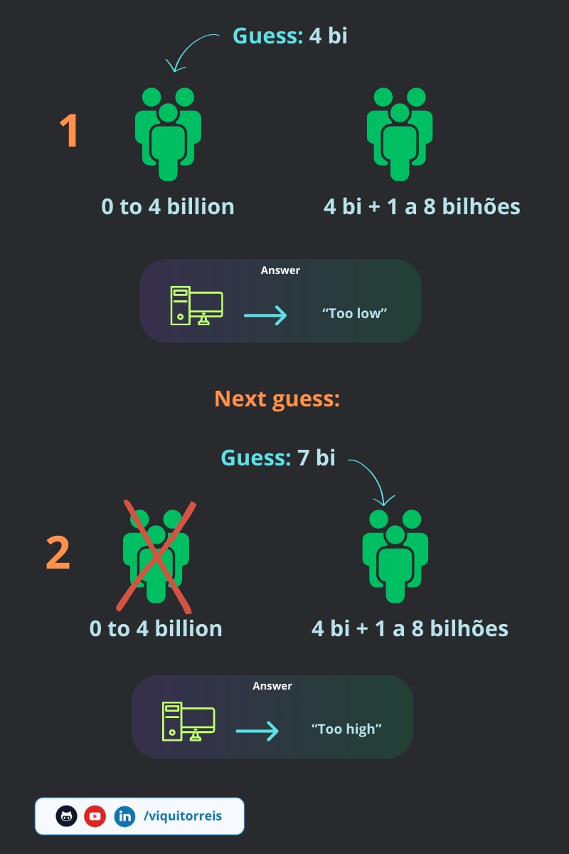 Inicio binary search Chute na metade