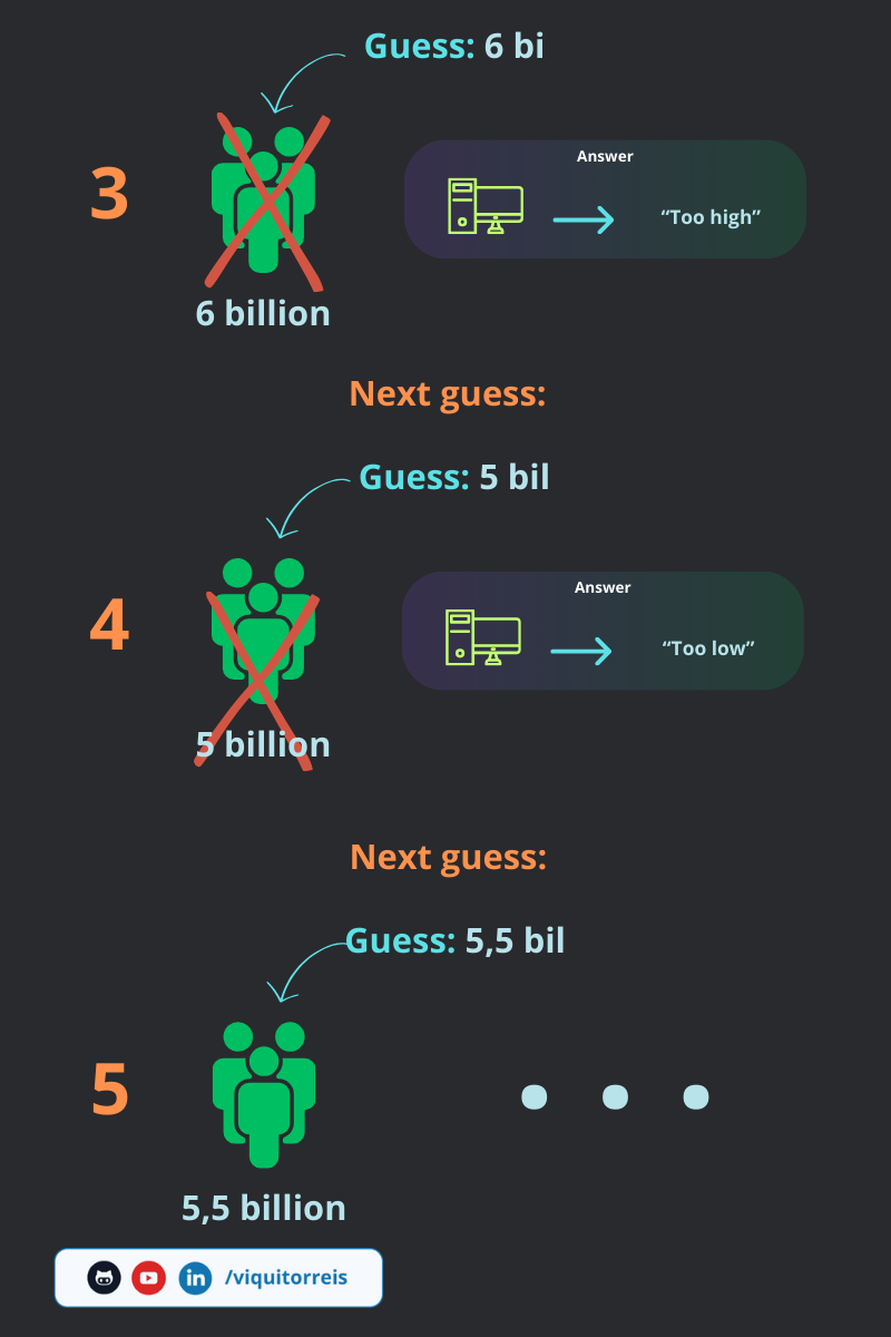 Searching in Binary Search Searching in Binary Search